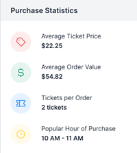 Purchase statistics widget displaying conversion rates